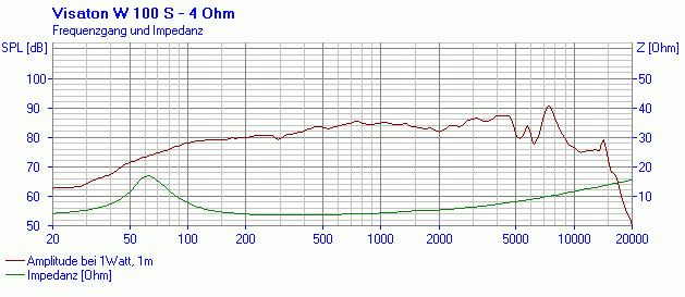 VISATON W 100 S - 4 Ohm SPL & Impedance