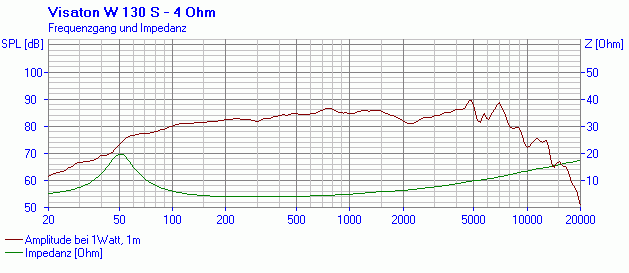 VISATON W 130 S - 4 Ohm SPL & Impedance