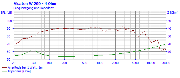VISATON W 200 - 4 Ohm SPL & Impedance