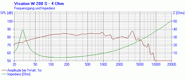 VISATON W 200 S - 4 Ohm SPL & Impedance