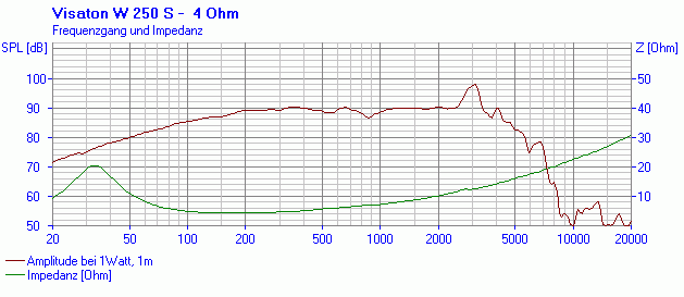 VISATON W 250 S - 4 Ohm SPL & Impedance