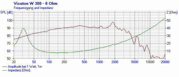 VISATON W 300 - 8 Ohm SPL & Impedance