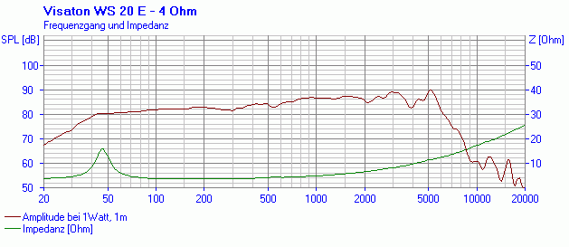 VISATON WS 20 E - 4 Ohm SPL & Impedance