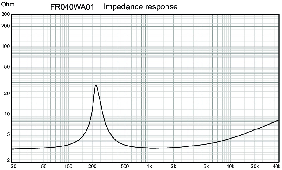 Wavecor FR040WA01 Impedance