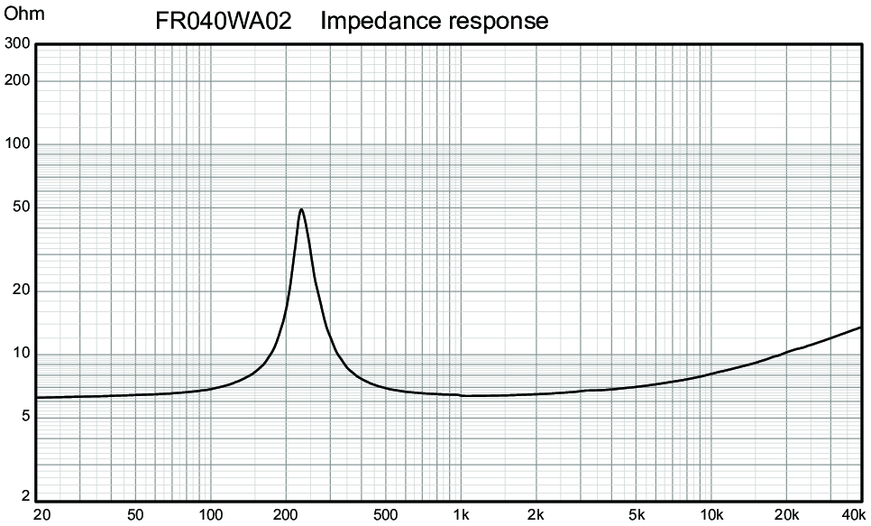 Wavecor FR040WA02 Impedance