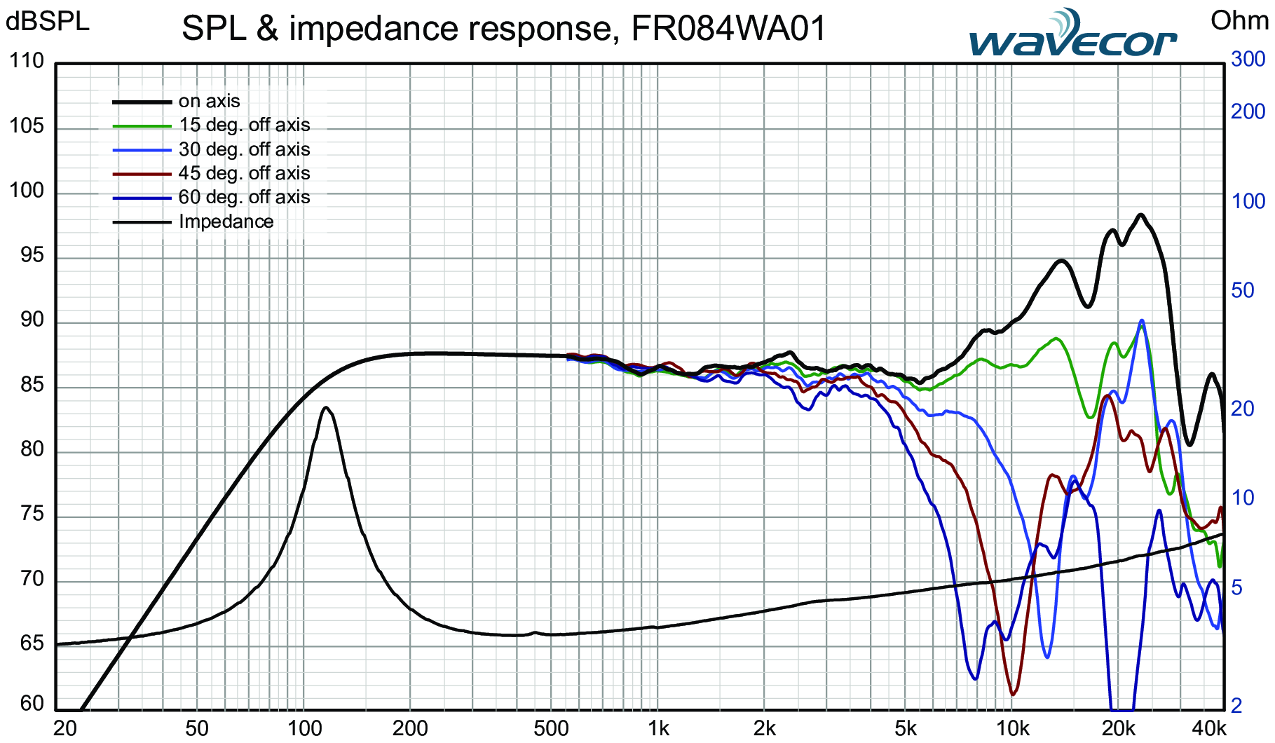 Wavecor FR084WA01 SPL & Impedance