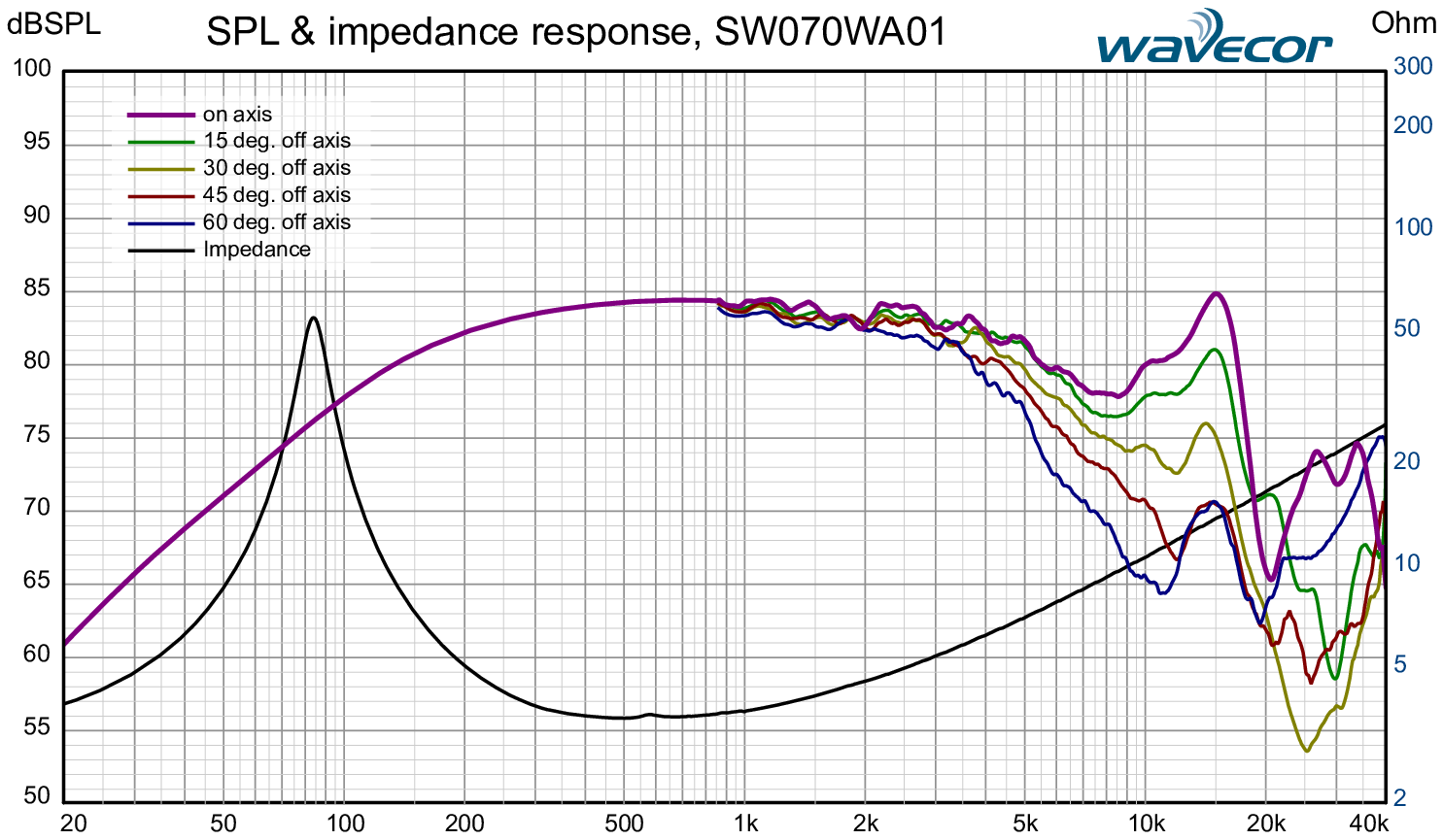 Wavecor SW070WA01 SPL & Impedance
