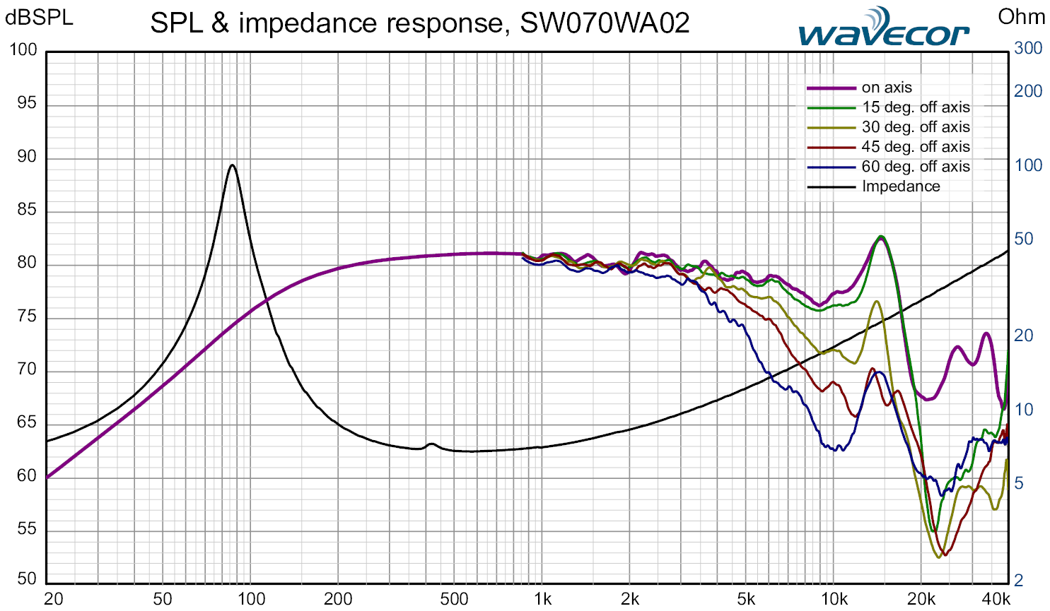 Wavecor SW070WA02 SPL & Impedance