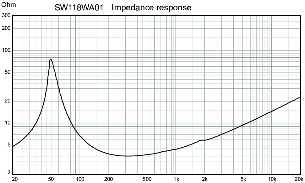 Wavecor SW118WA01 Impedance