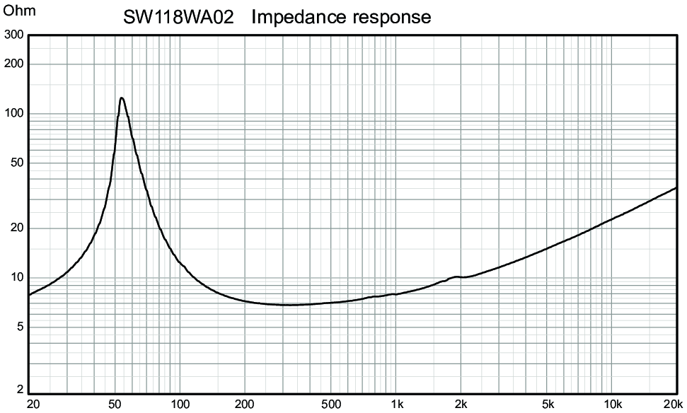 Wavecor SW118WA02 Impedance