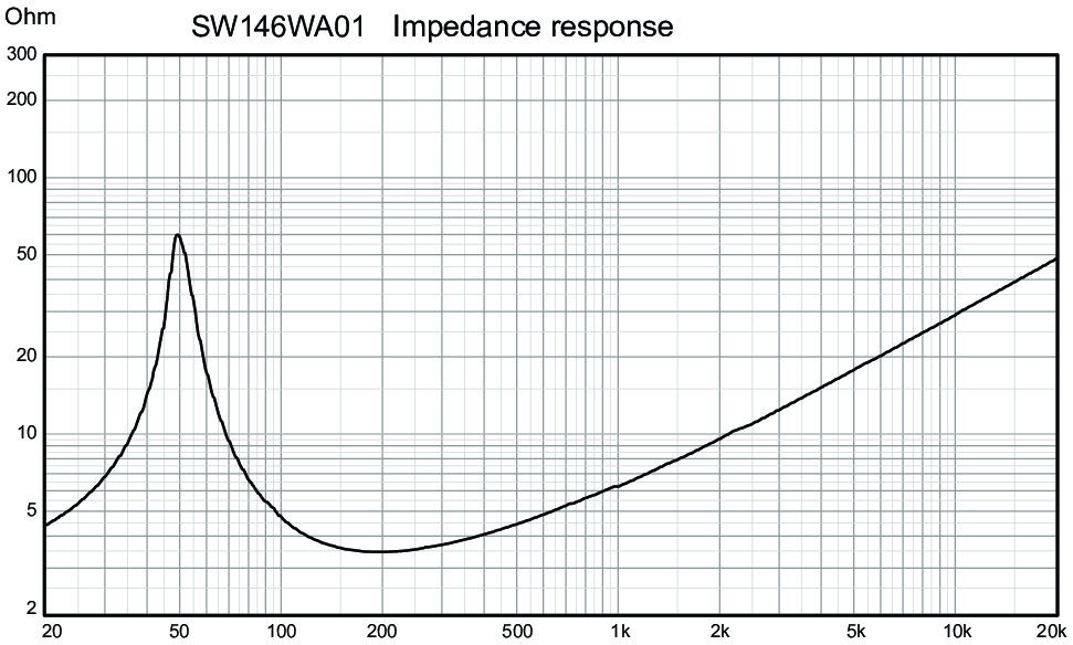 Wavecor SW146WA01 Impedance