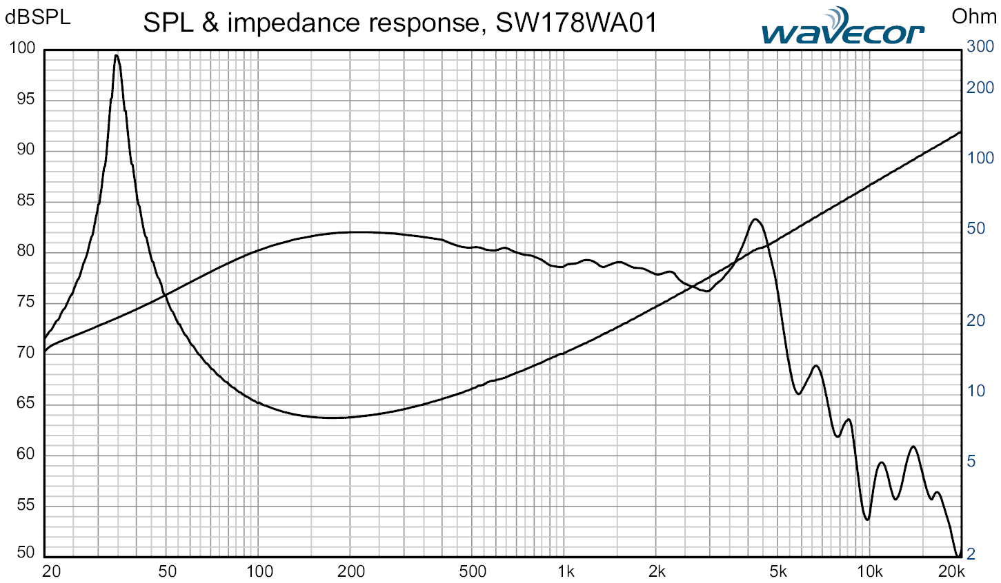 Wavecor SW178WA01 SPL & Impedance