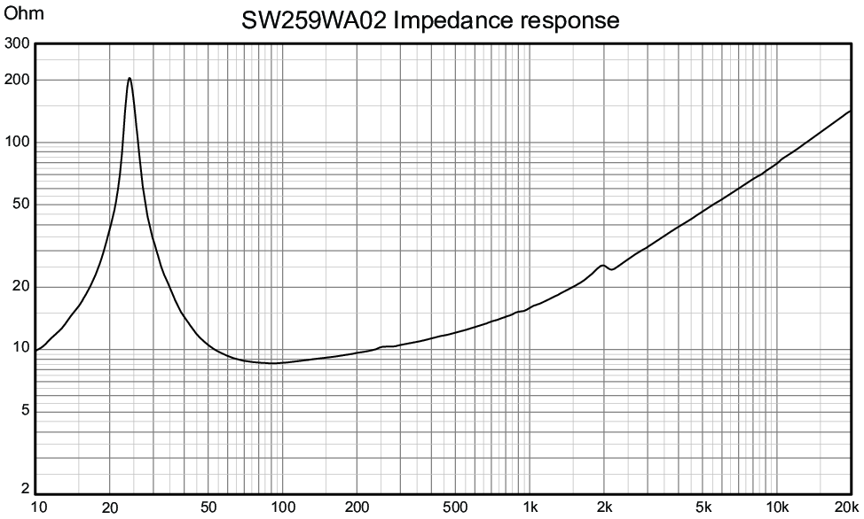 Wavecor SW259WA02 Impedance