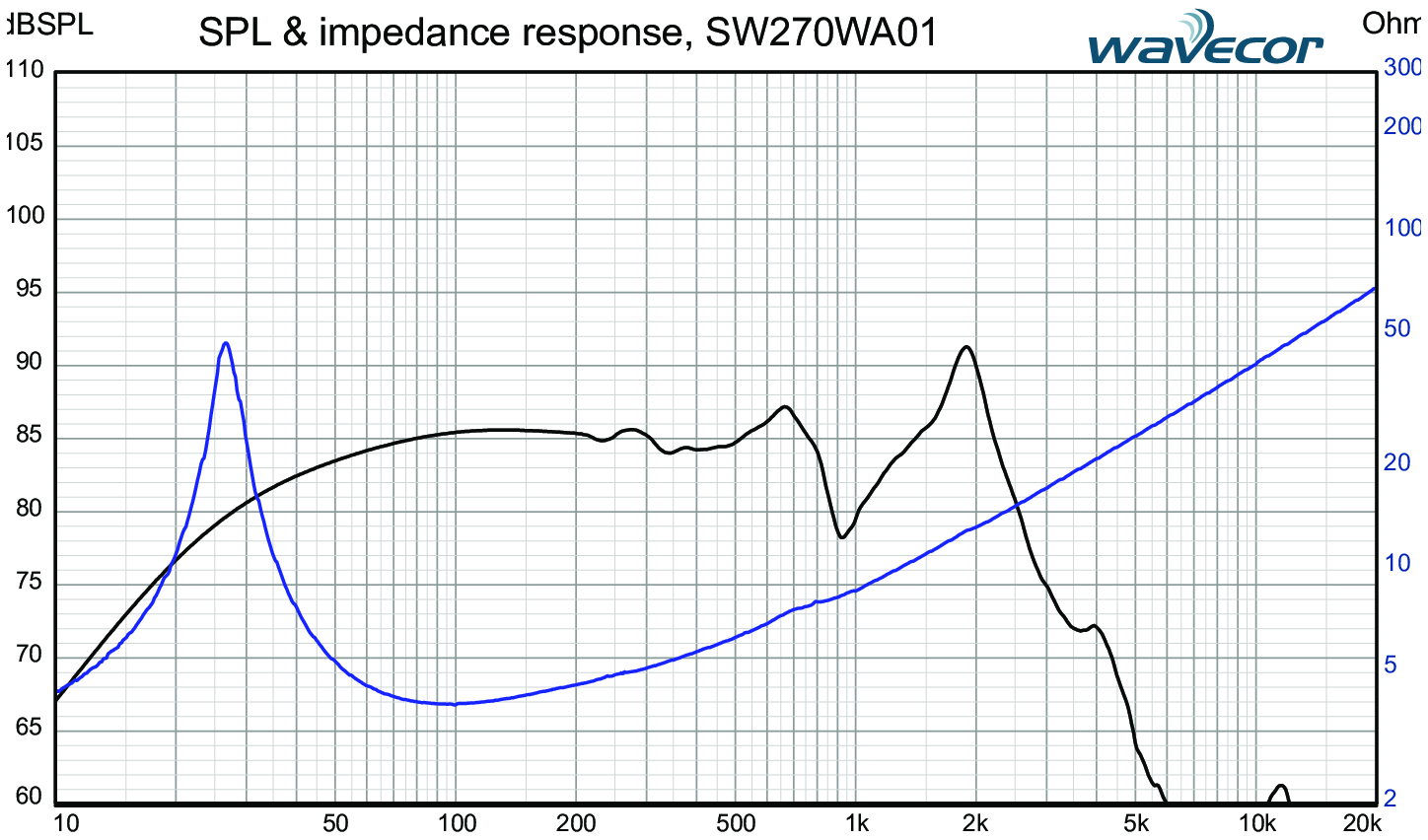 Wavecor SW270WA01 SPL & Impedance