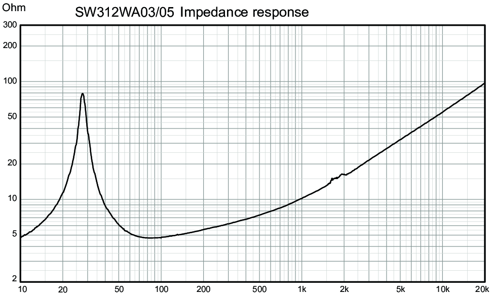 Wavecor SW312WA03/05 Impedance