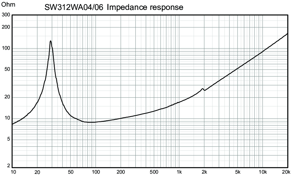 Wavecor SW312WA04/06 Impedance