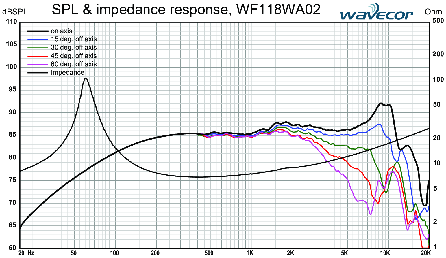Wavecor WF118WA02 SPL & Impedance