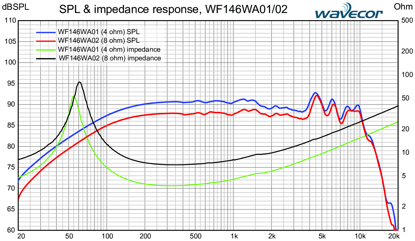 Wavecor WF146WA01 SPL & Impedance