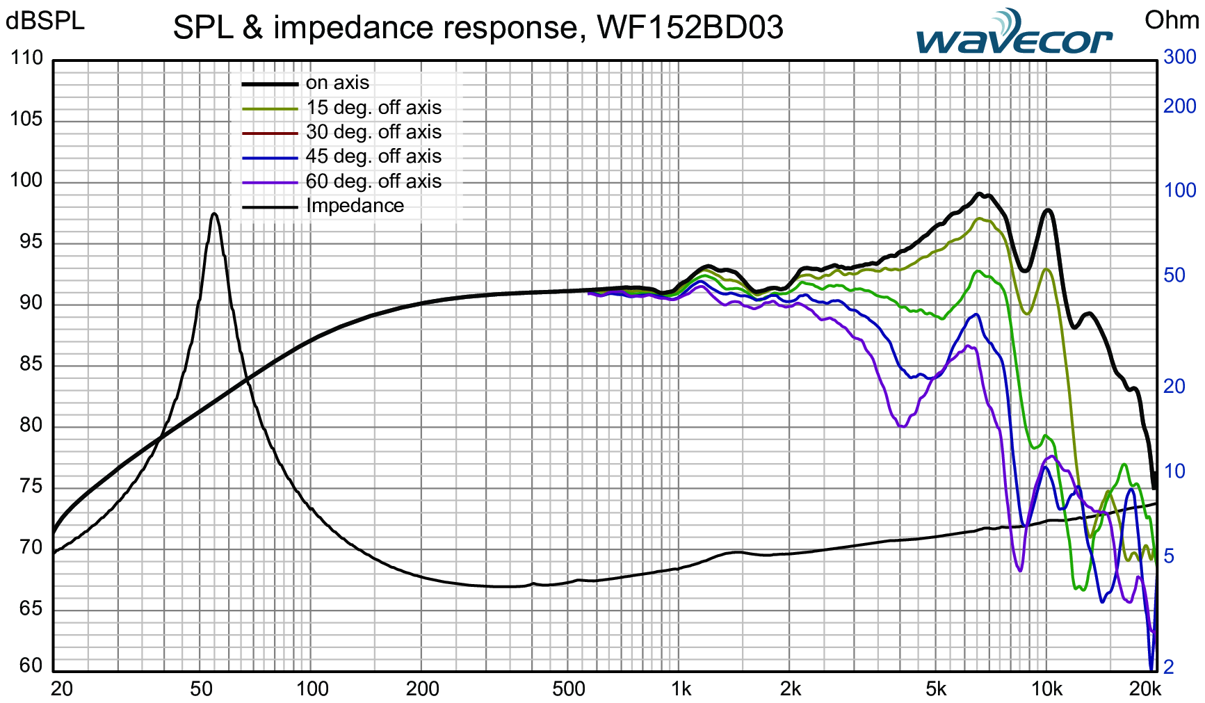 Wavecor WF152BD03 SPL & Impedance