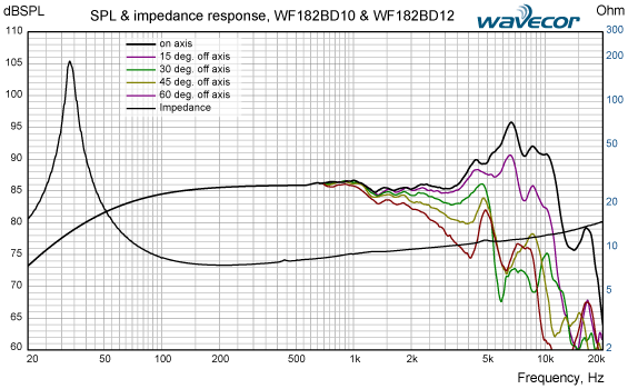 Wavecor WF182BD10/12 SPL & Impedance